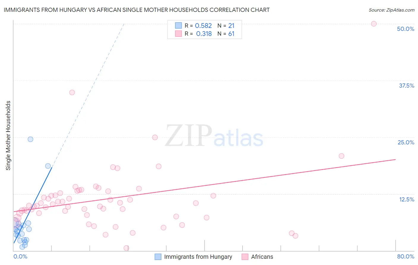 Immigrants from Hungary vs African Single Mother Households