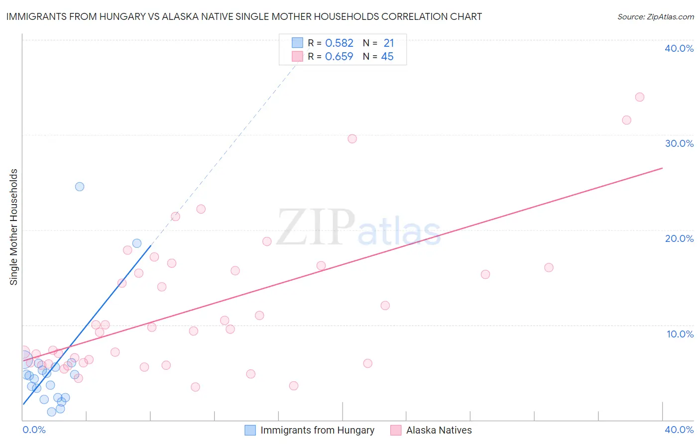 Immigrants from Hungary vs Alaska Native Single Mother Households