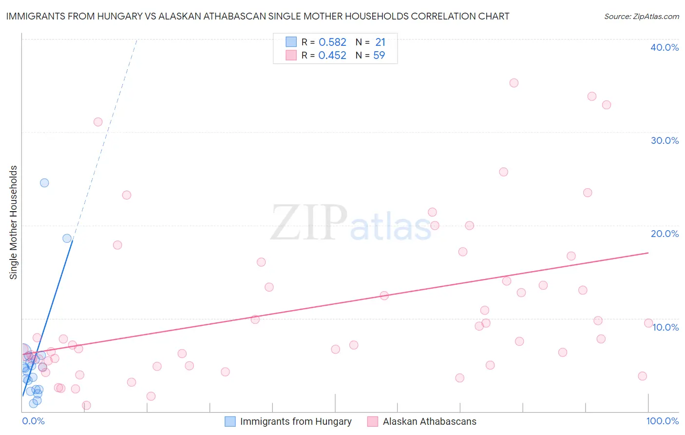 Immigrants from Hungary vs Alaskan Athabascan Single Mother Households