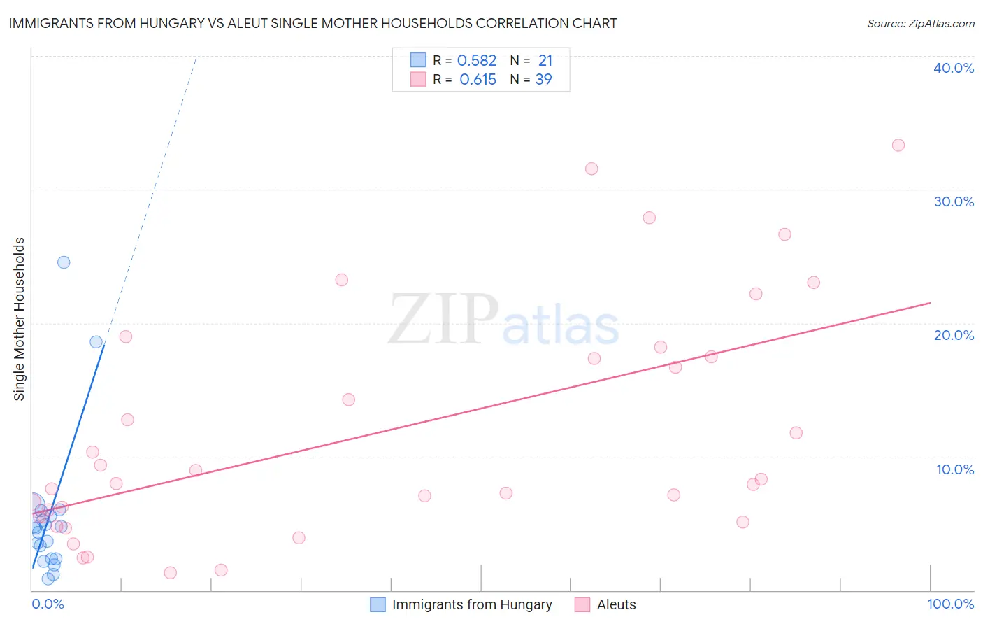 Immigrants from Hungary vs Aleut Single Mother Households