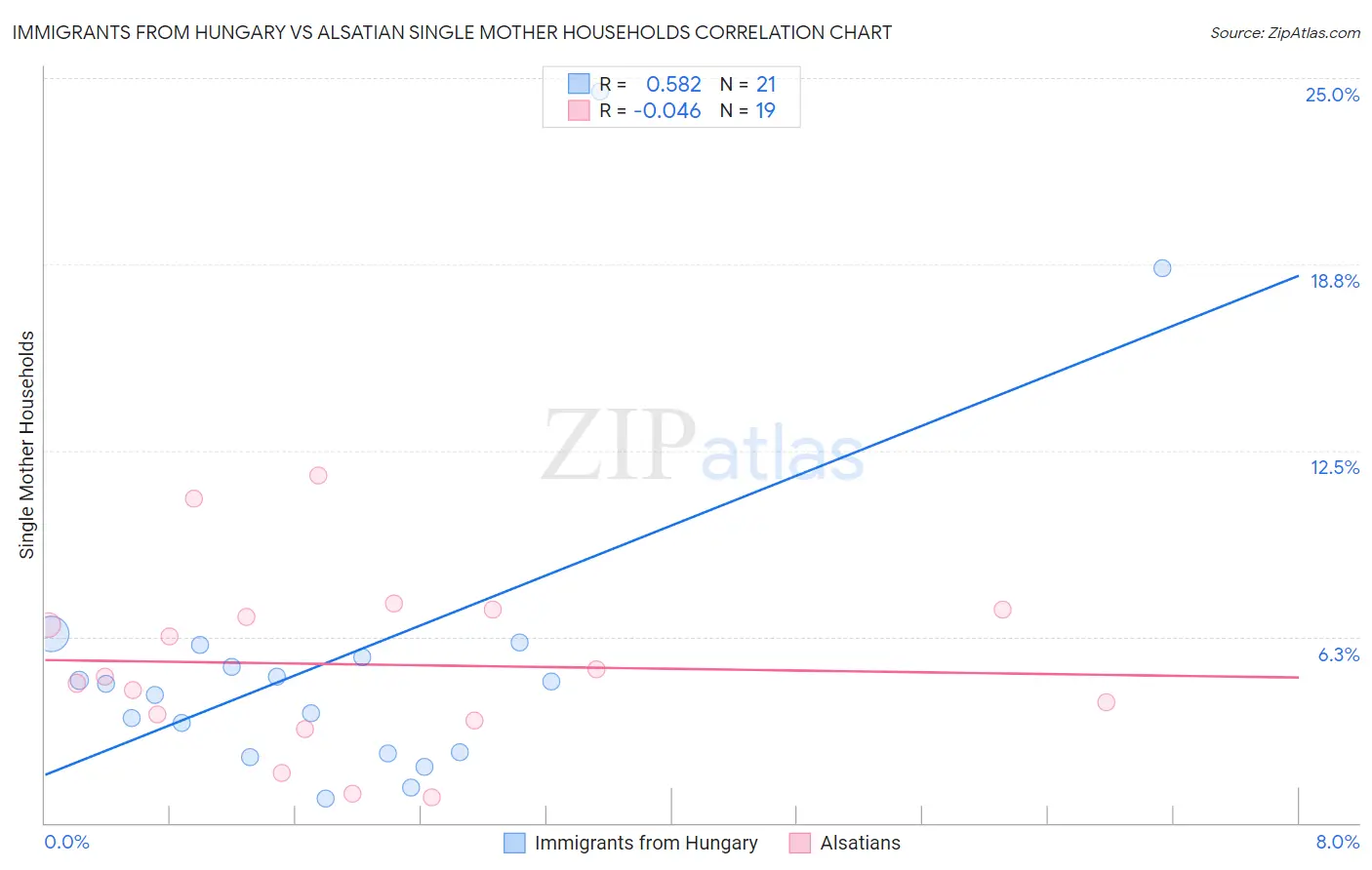 Immigrants from Hungary vs Alsatian Single Mother Households