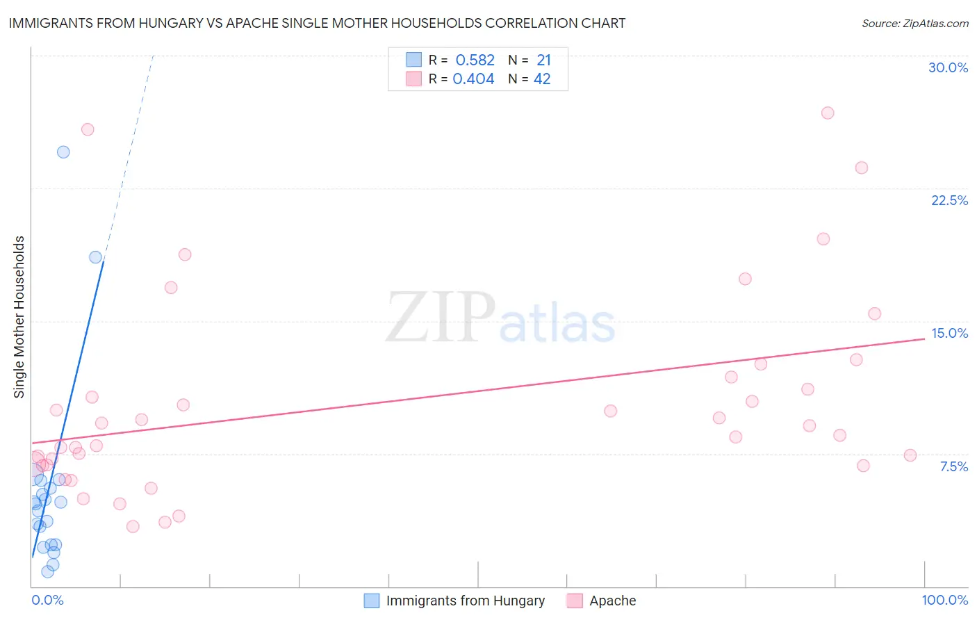 Immigrants from Hungary vs Apache Single Mother Households