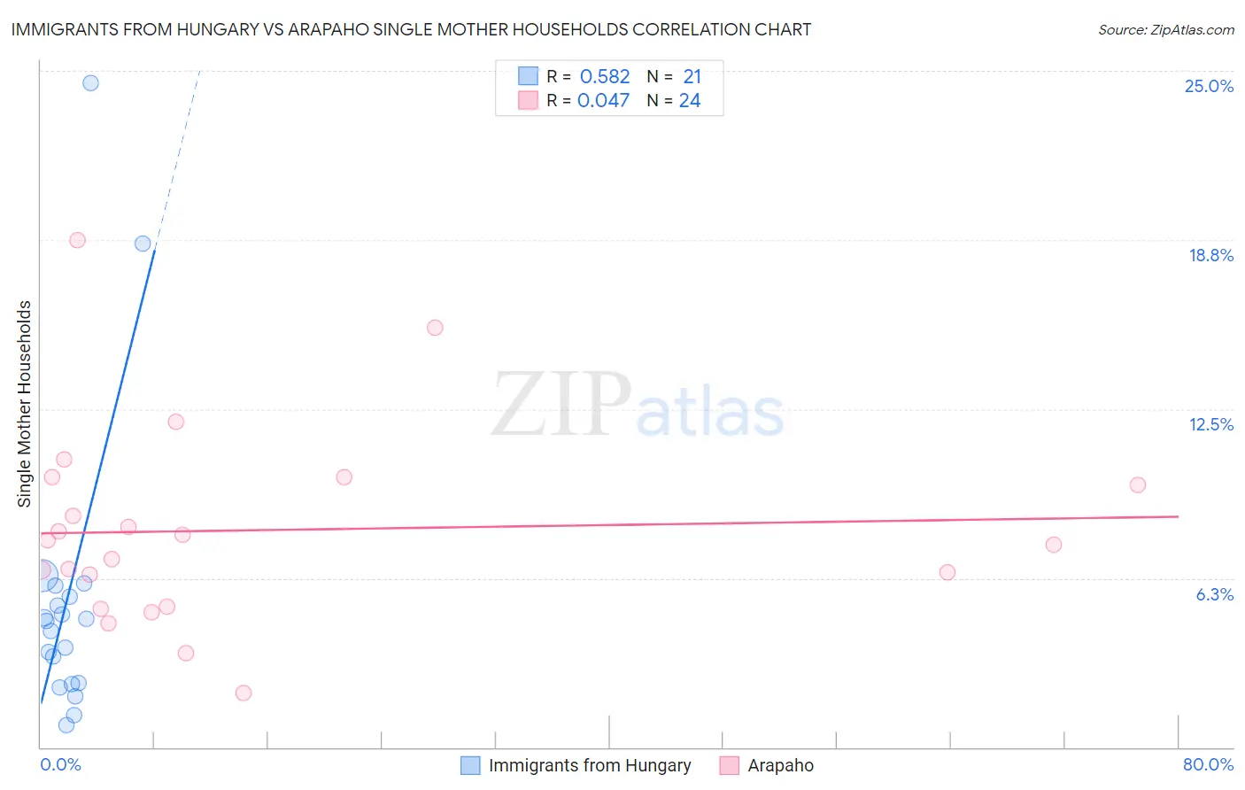 Immigrants from Hungary vs Arapaho Single Mother Households