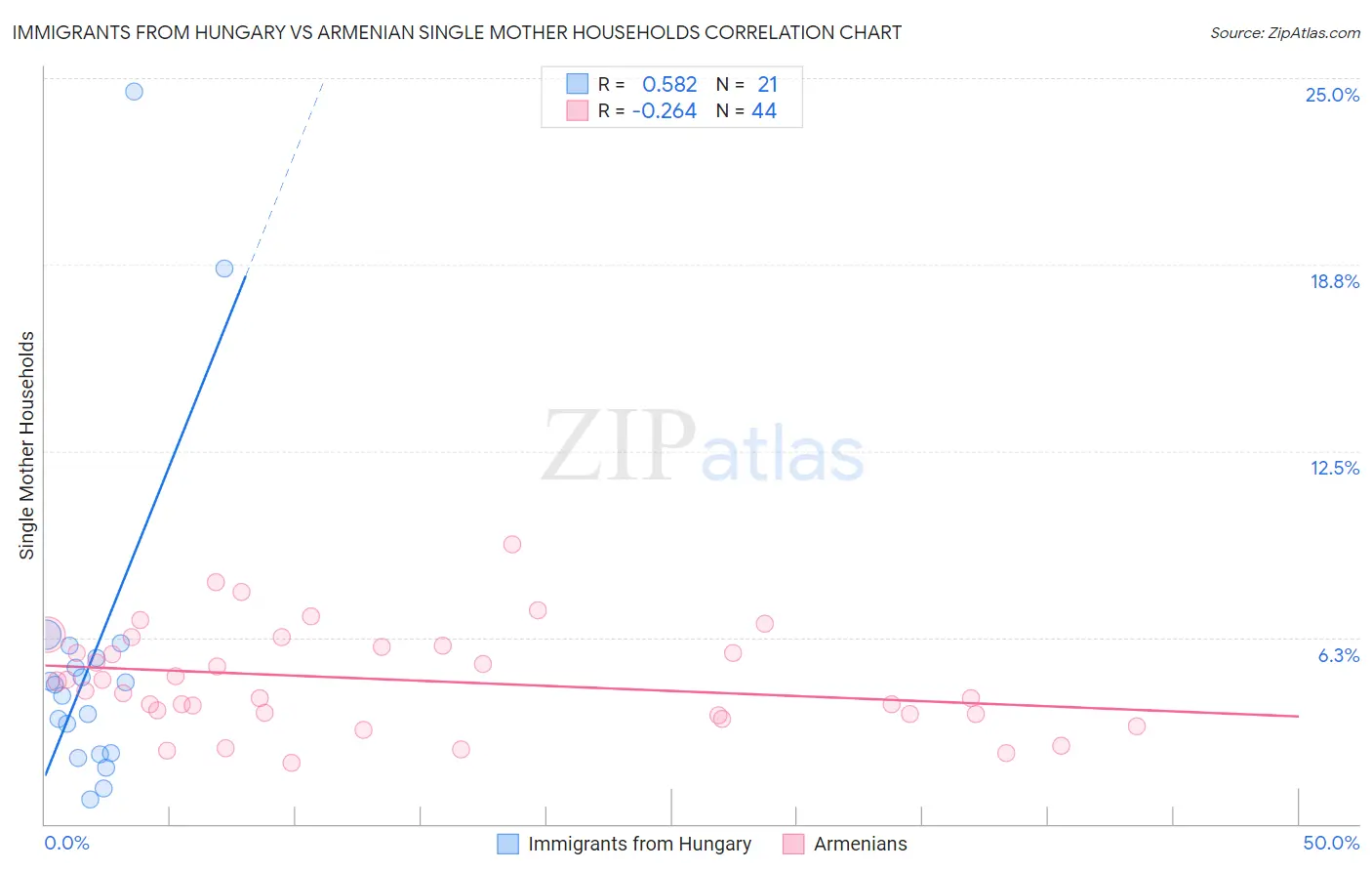 Immigrants from Hungary vs Armenian Single Mother Households