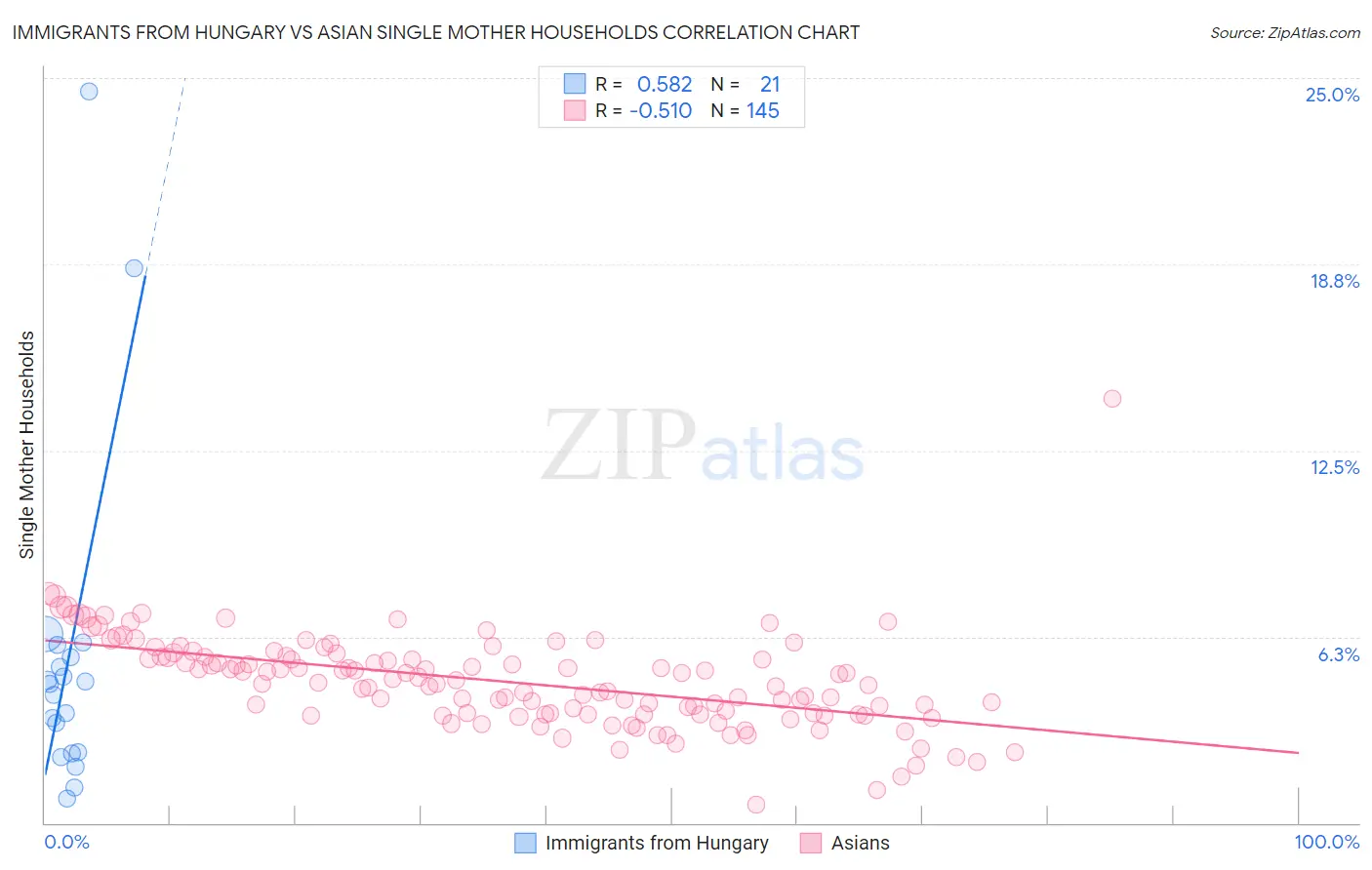 Immigrants from Hungary vs Asian Single Mother Households