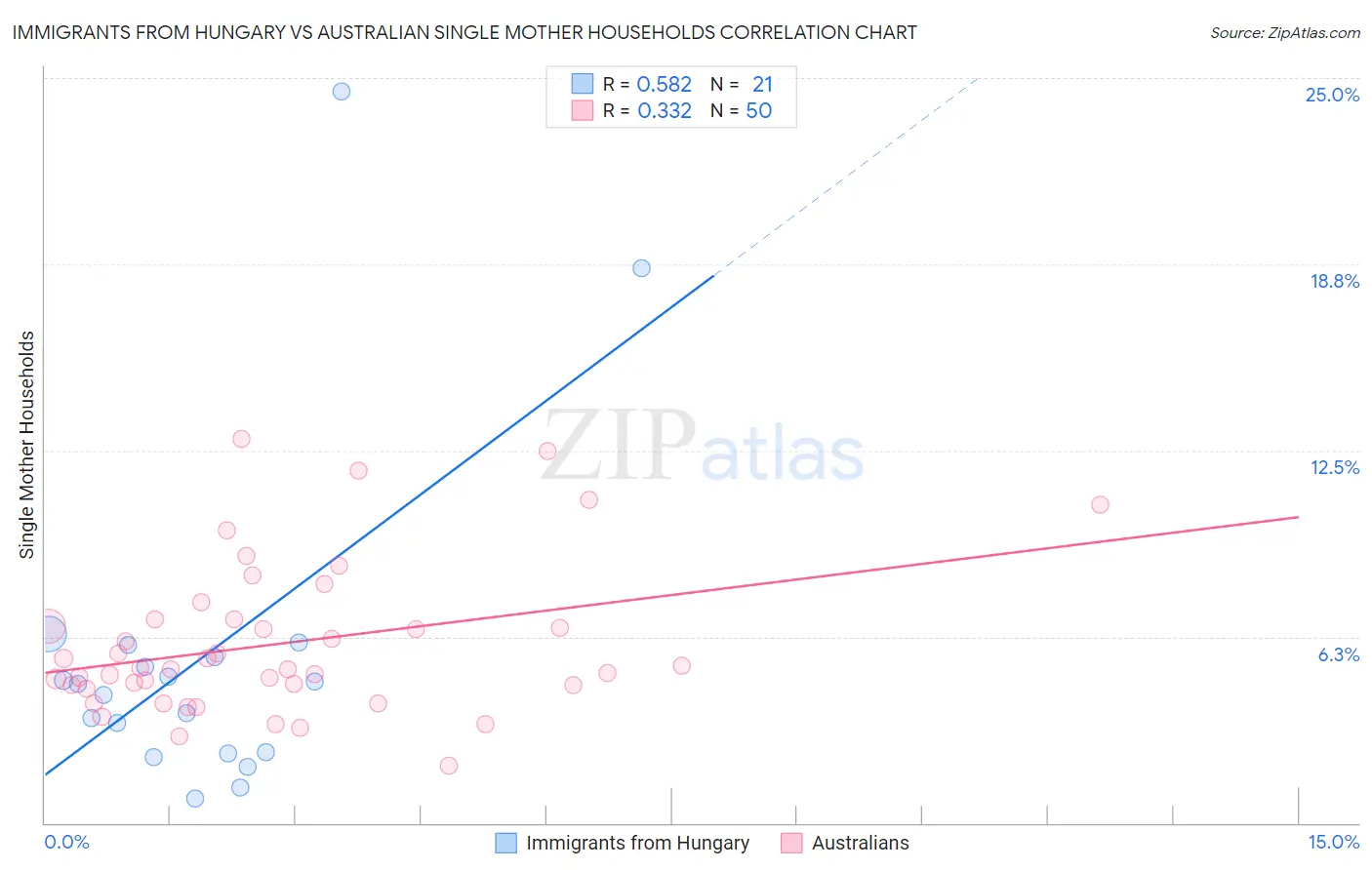 Immigrants from Hungary vs Australian Single Mother Households