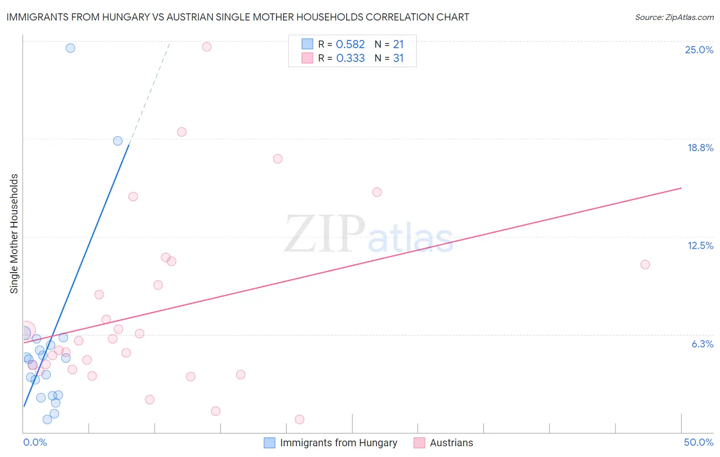 Immigrants from Hungary vs Austrian Single Mother Households