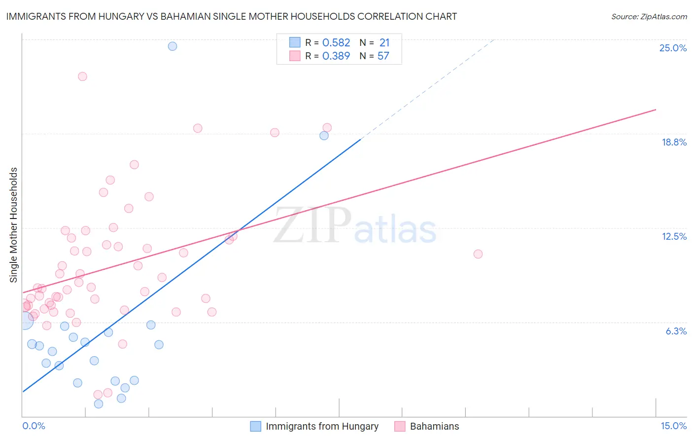 Immigrants from Hungary vs Bahamian Single Mother Households
