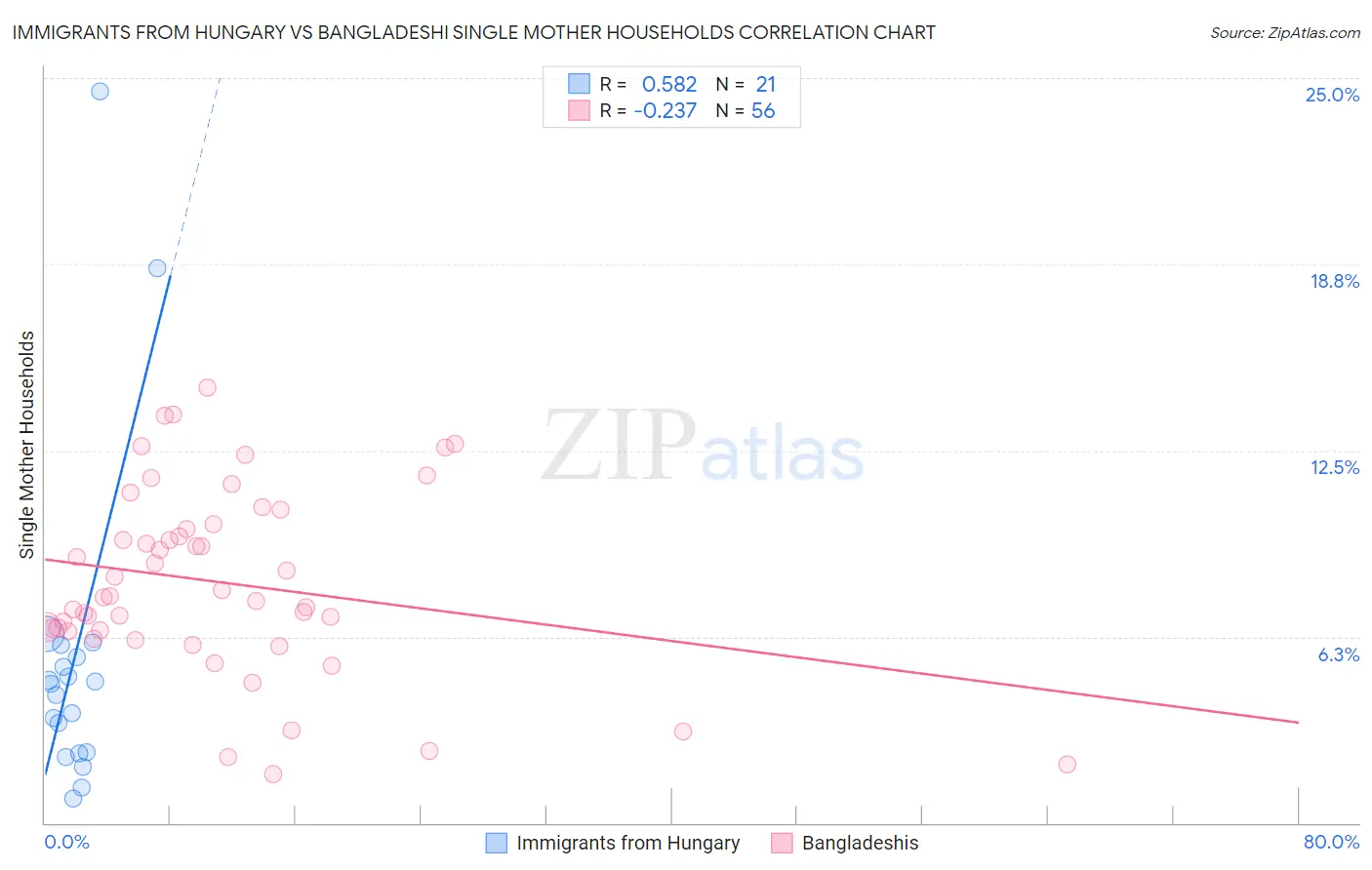 Immigrants from Hungary vs Bangladeshi Single Mother Households