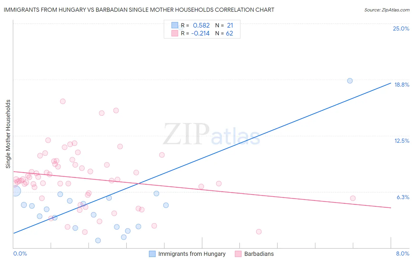 Immigrants from Hungary vs Barbadian Single Mother Households