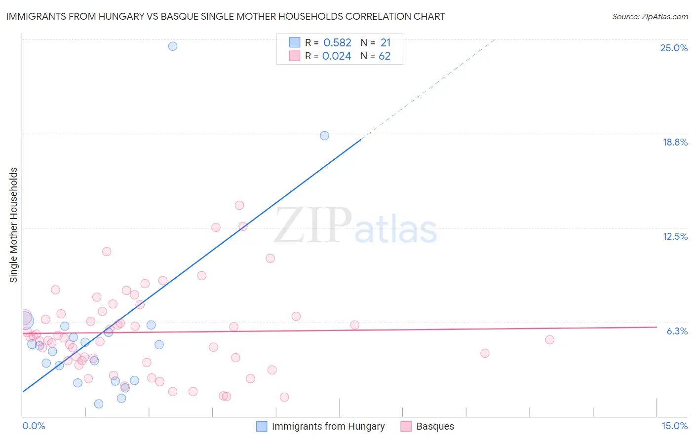 Immigrants from Hungary vs Basque Single Mother Households