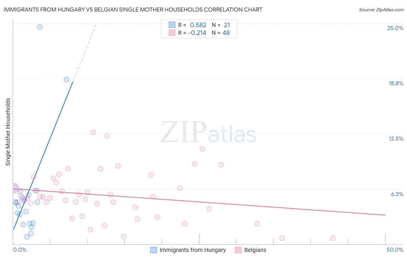 Immigrants from Hungary vs Belgian Single Mother Households