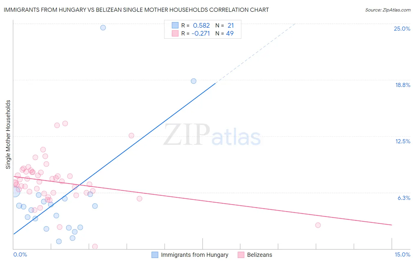 Immigrants from Hungary vs Belizean Single Mother Households