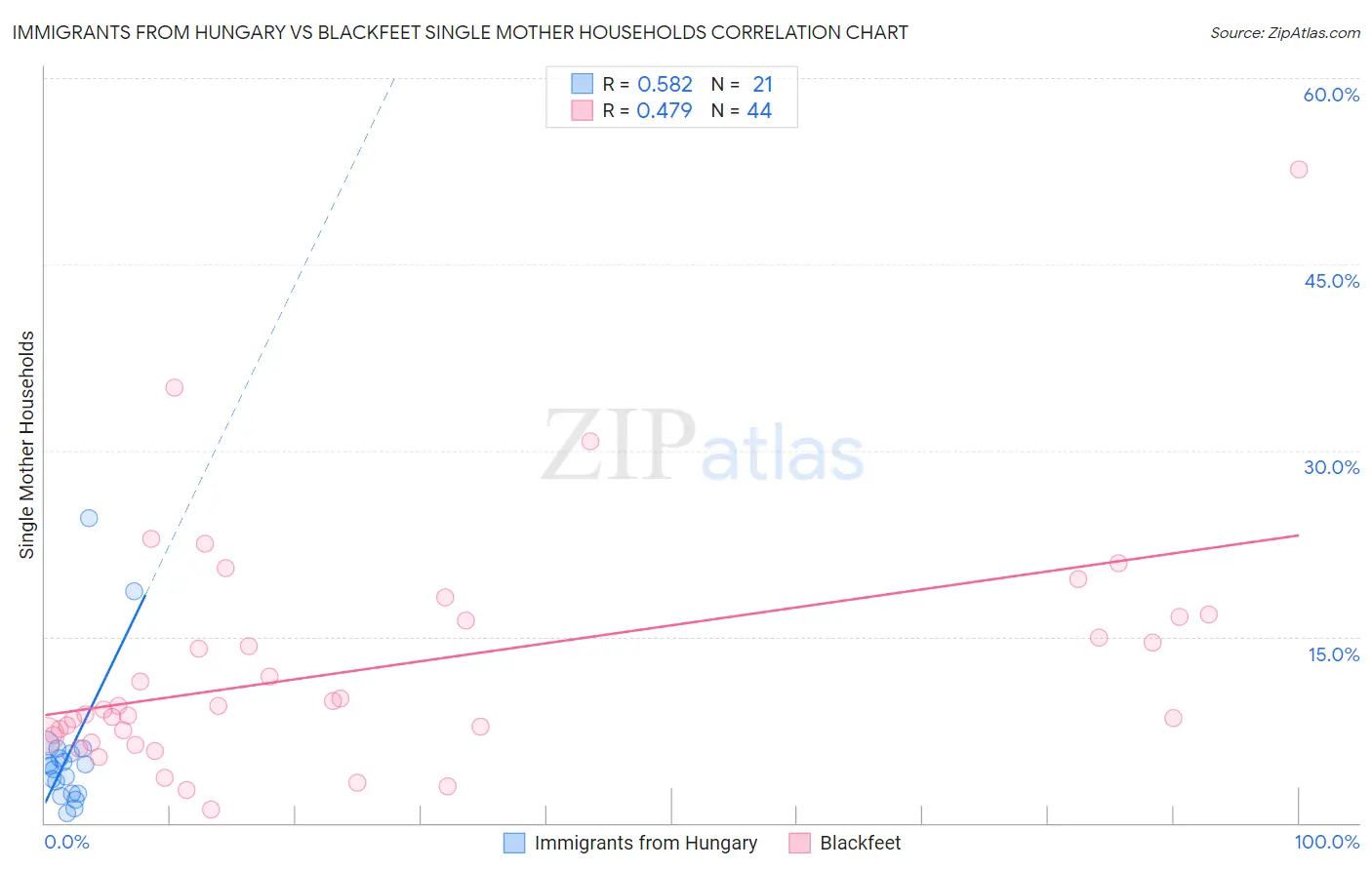 Immigrants from Hungary vs Blackfeet Single Mother Households