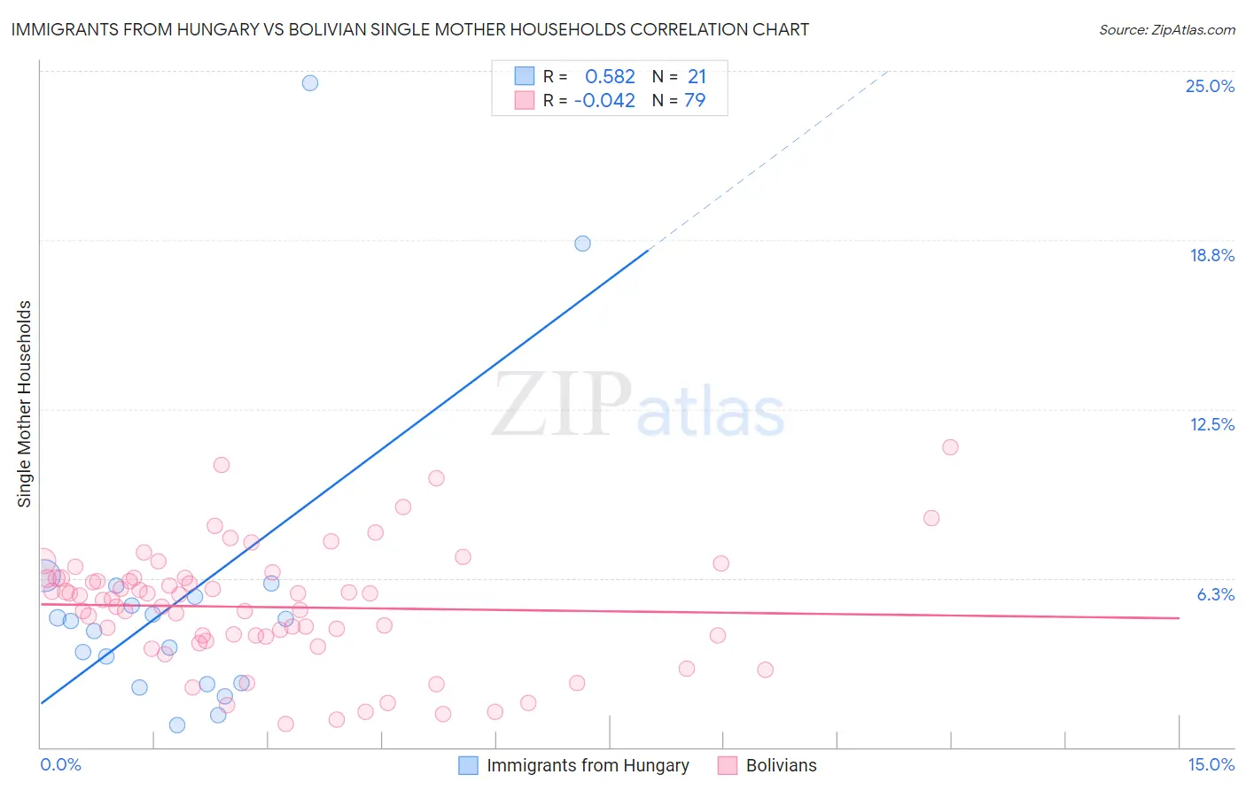 Immigrants from Hungary vs Bolivian Single Mother Households