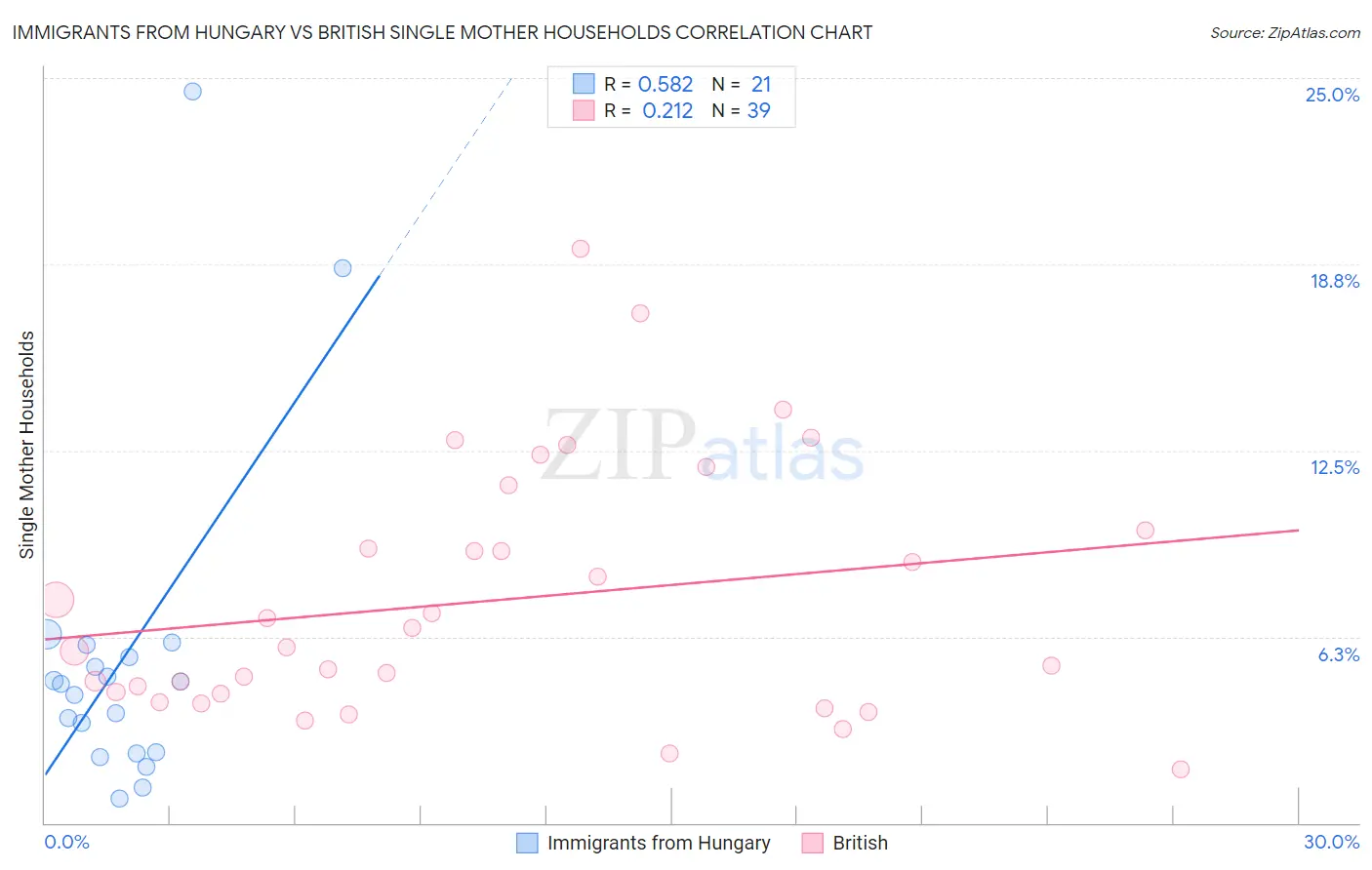 Immigrants from Hungary vs British Single Mother Households