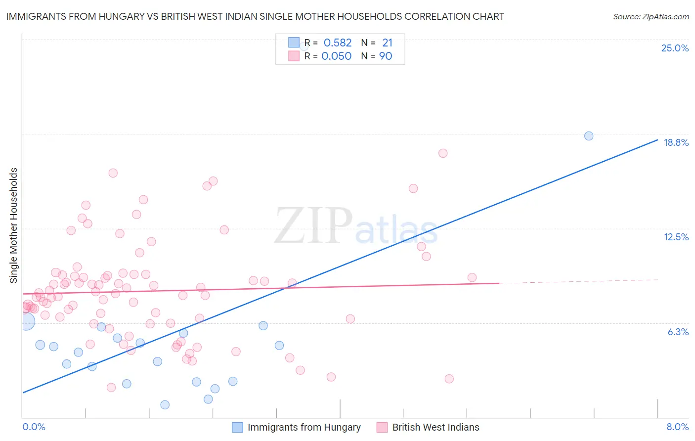 Immigrants from Hungary vs British West Indian Single Mother Households
