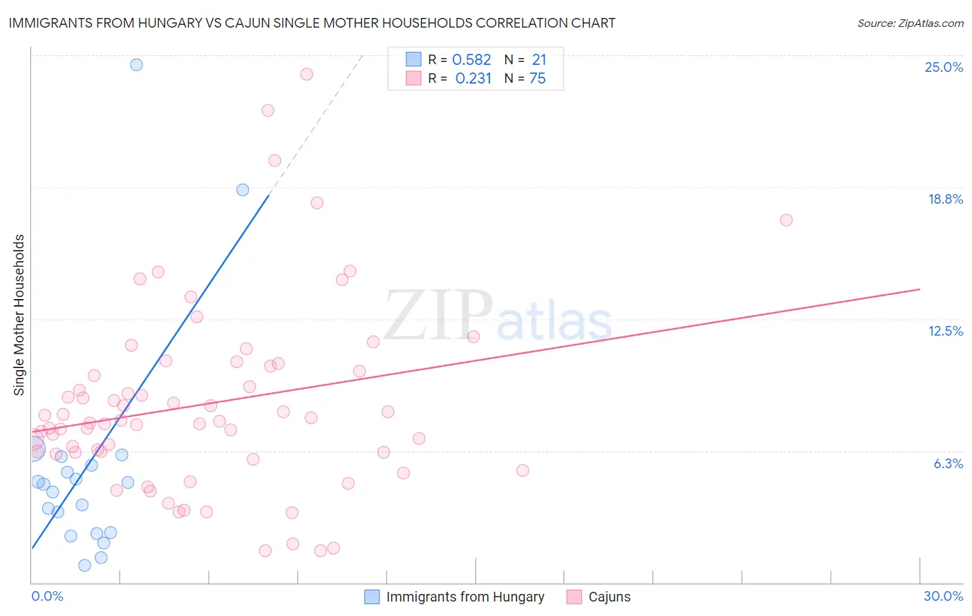 Immigrants from Hungary vs Cajun Single Mother Households