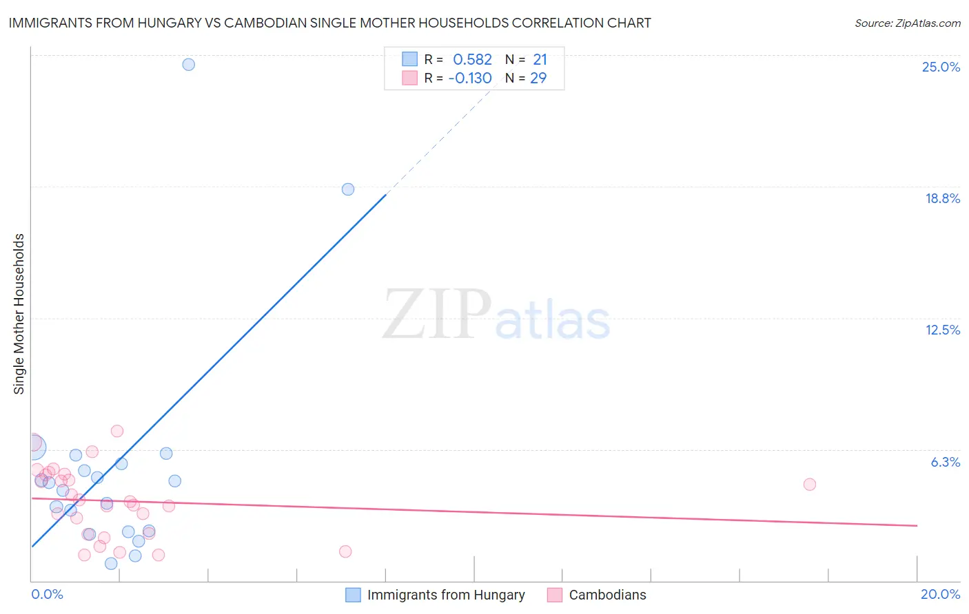 Immigrants from Hungary vs Cambodian Single Mother Households
