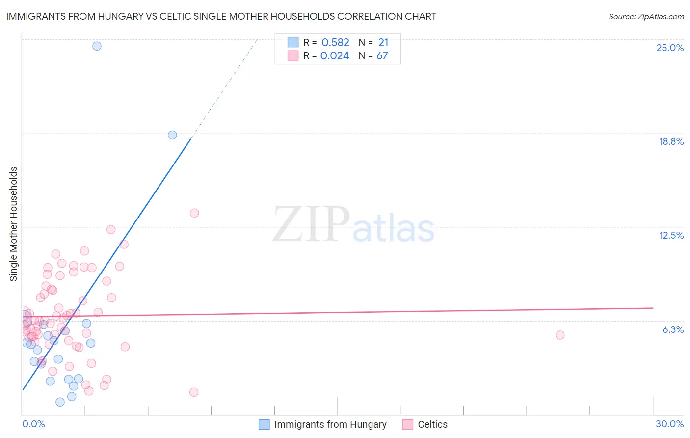 Immigrants from Hungary vs Celtic Single Mother Households