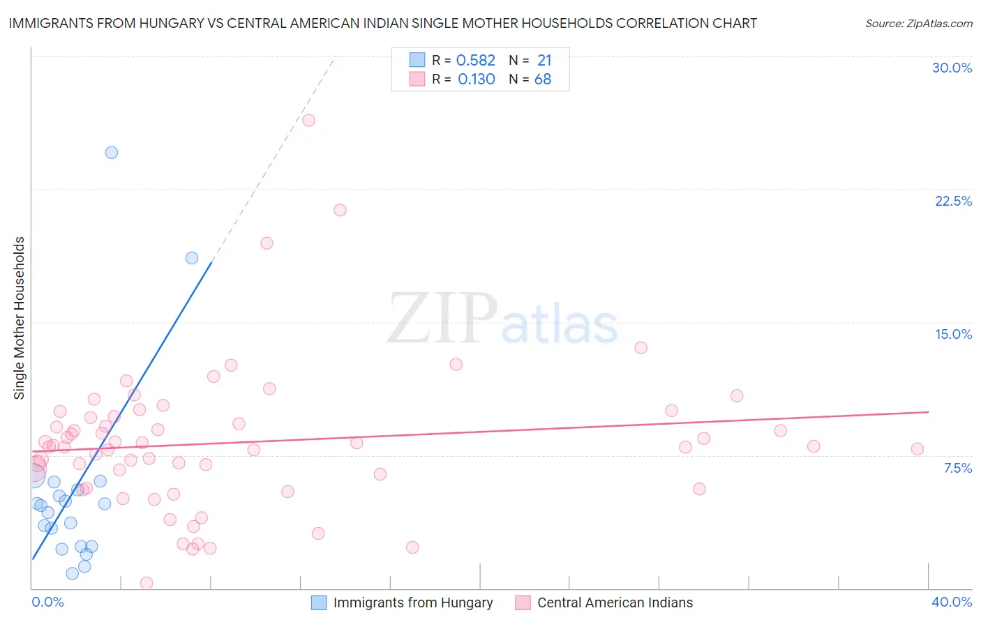Immigrants from Hungary vs Central American Indian Single Mother Households