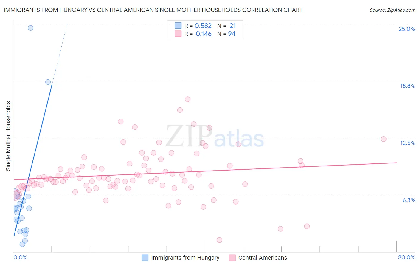 Immigrants from Hungary vs Central American Single Mother Households