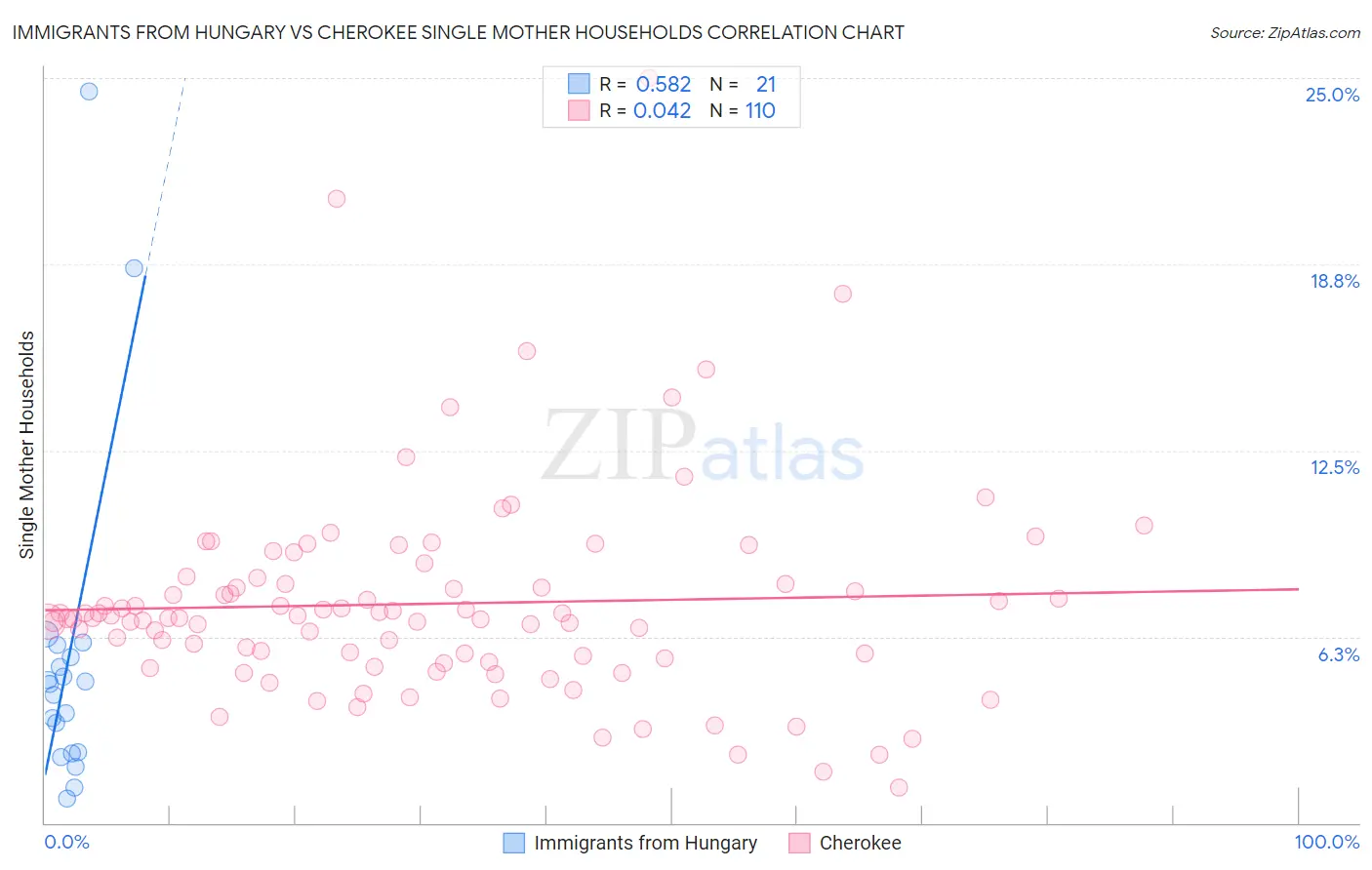 Immigrants from Hungary vs Cherokee Single Mother Households