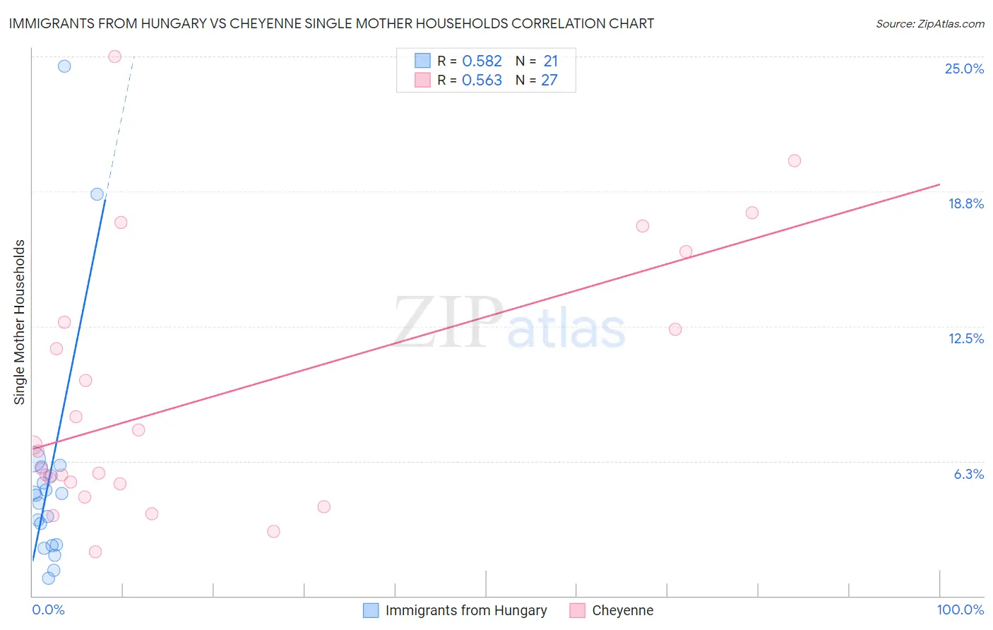 Immigrants from Hungary vs Cheyenne Single Mother Households