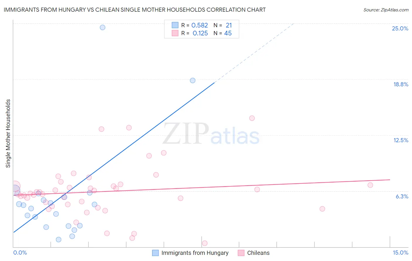 Immigrants from Hungary vs Chilean Single Mother Households