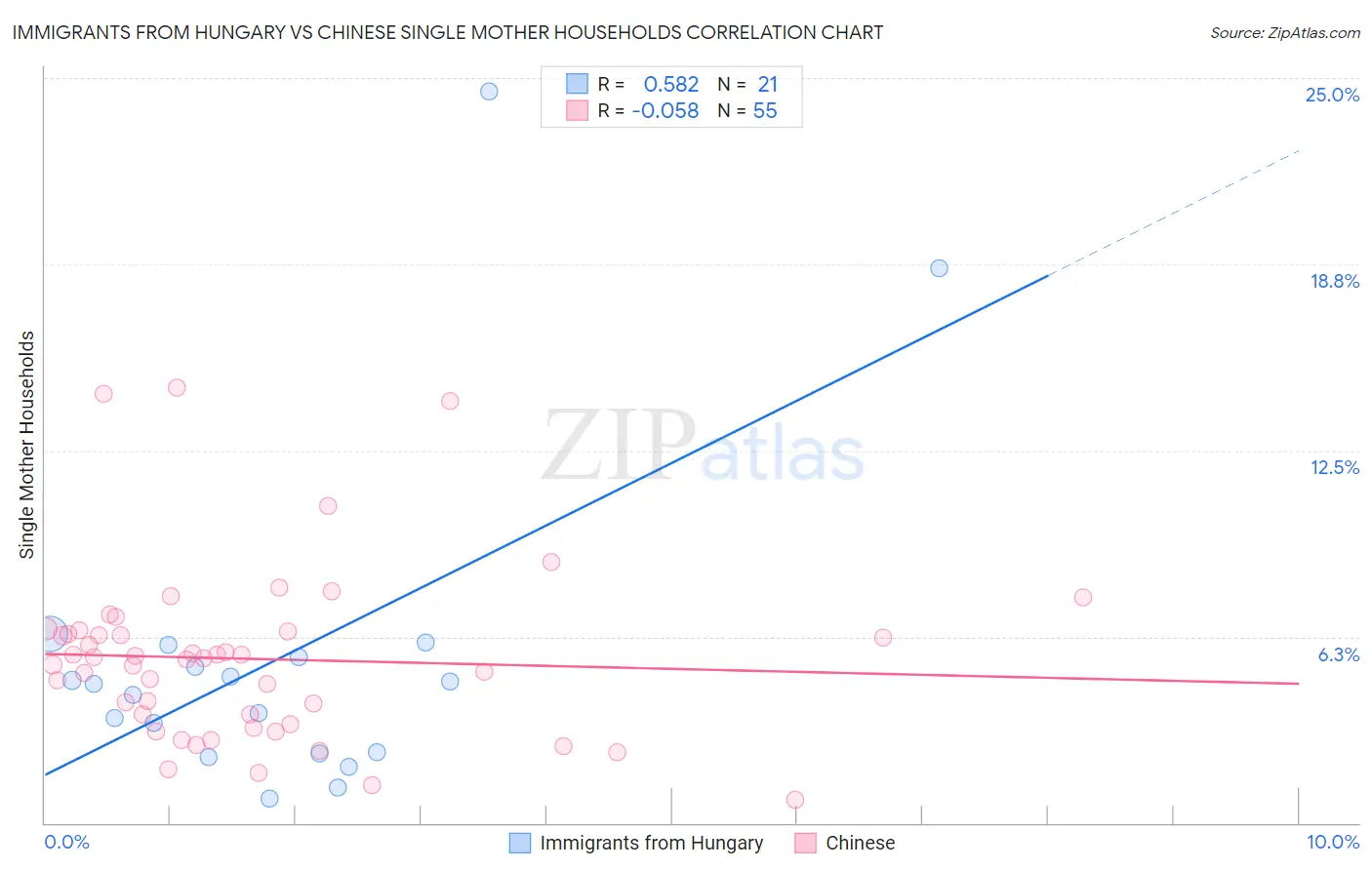 Immigrants from Hungary vs Chinese Single Mother Households