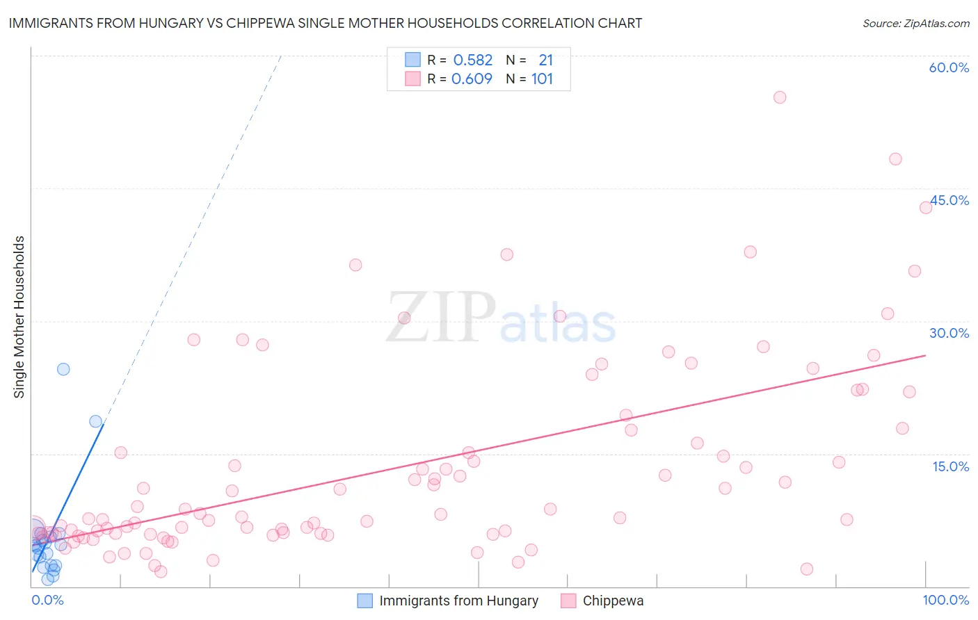 Immigrants from Hungary vs Chippewa Single Mother Households