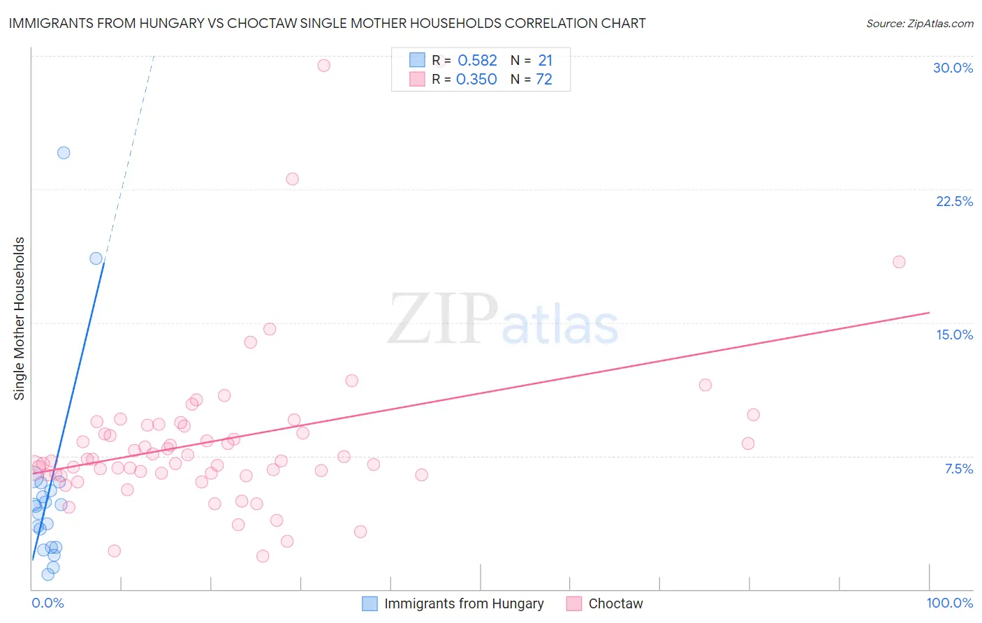 Immigrants from Hungary vs Choctaw Single Mother Households