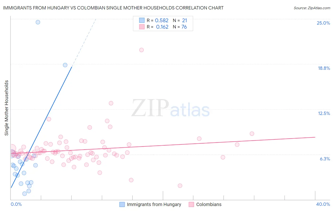 Immigrants from Hungary vs Colombian Single Mother Households