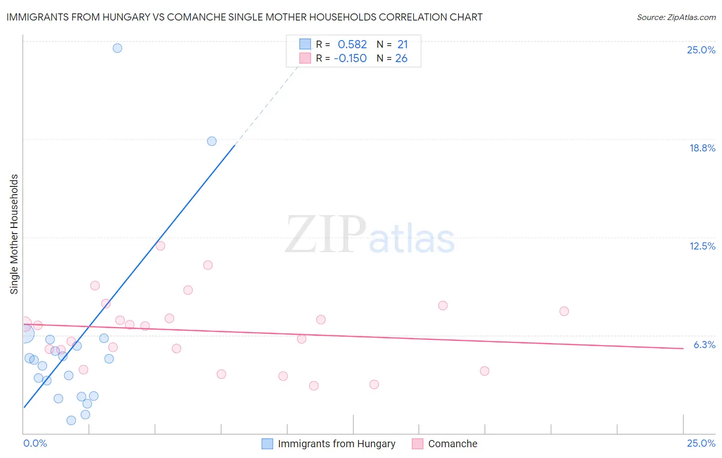 Immigrants from Hungary vs Comanche Single Mother Households