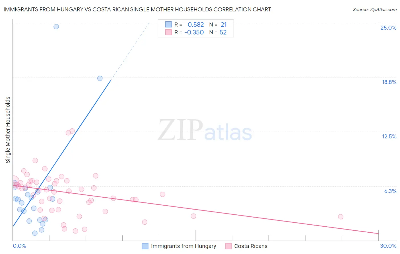 Immigrants from Hungary vs Costa Rican Single Mother Households
