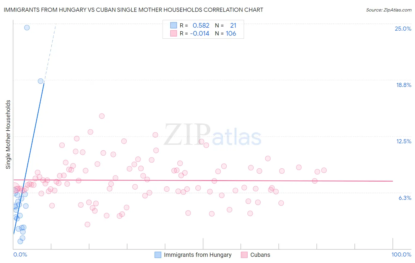 Immigrants from Hungary vs Cuban Single Mother Households