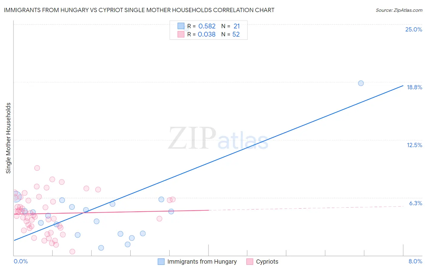 Immigrants from Hungary vs Cypriot Single Mother Households