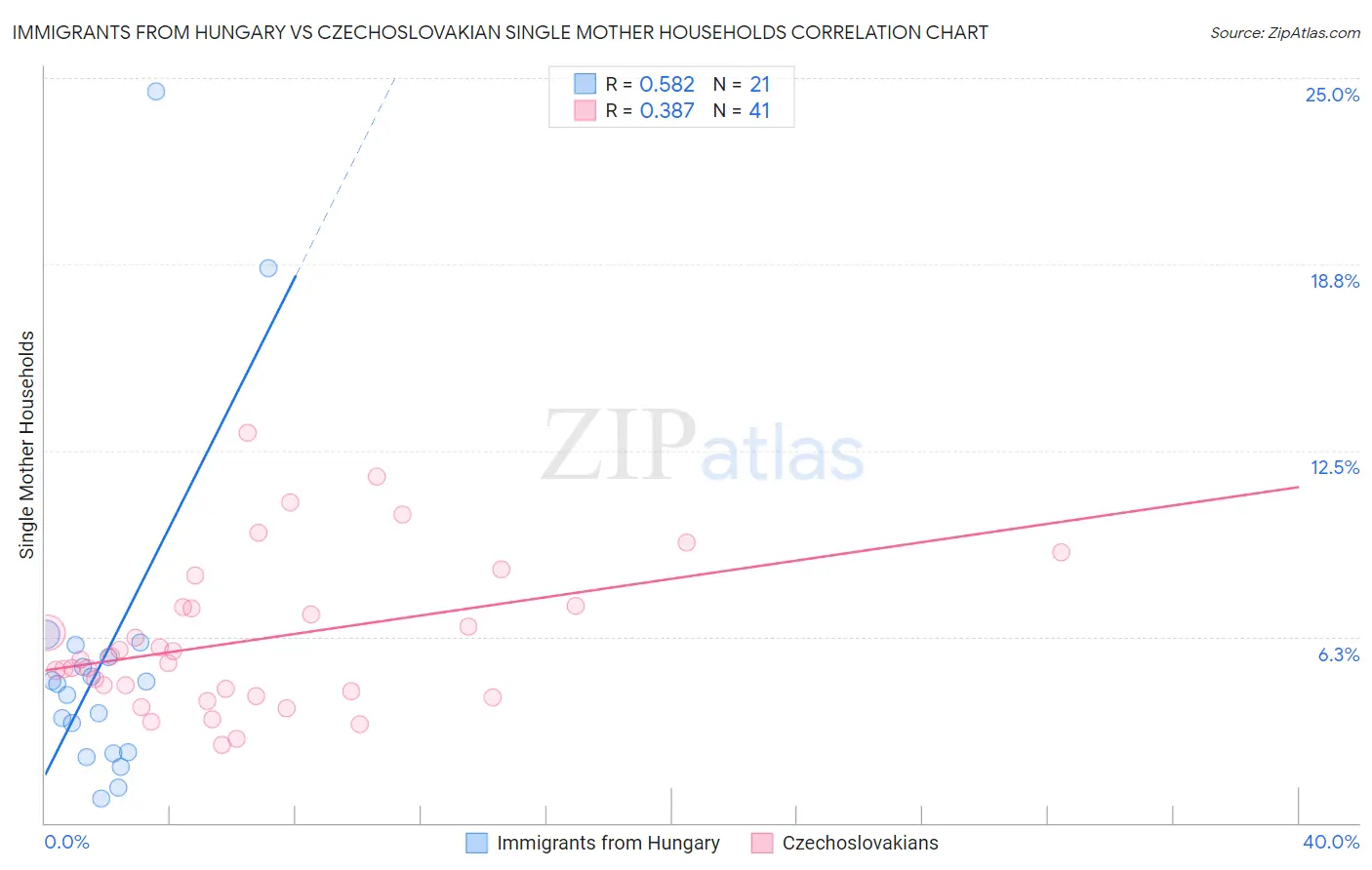 Immigrants from Hungary vs Czechoslovakian Single Mother Households
