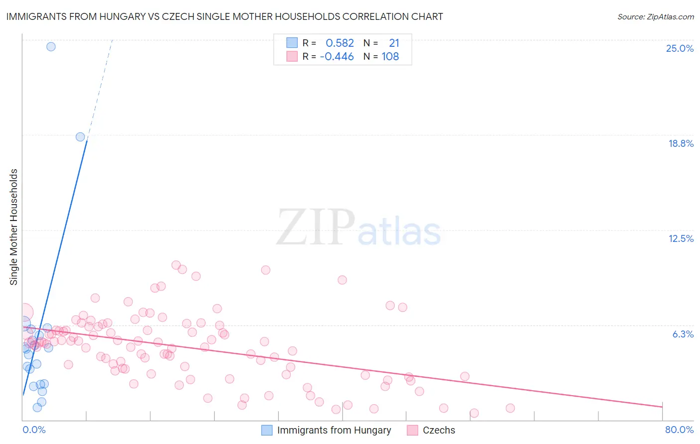 Immigrants from Hungary vs Czech Single Mother Households