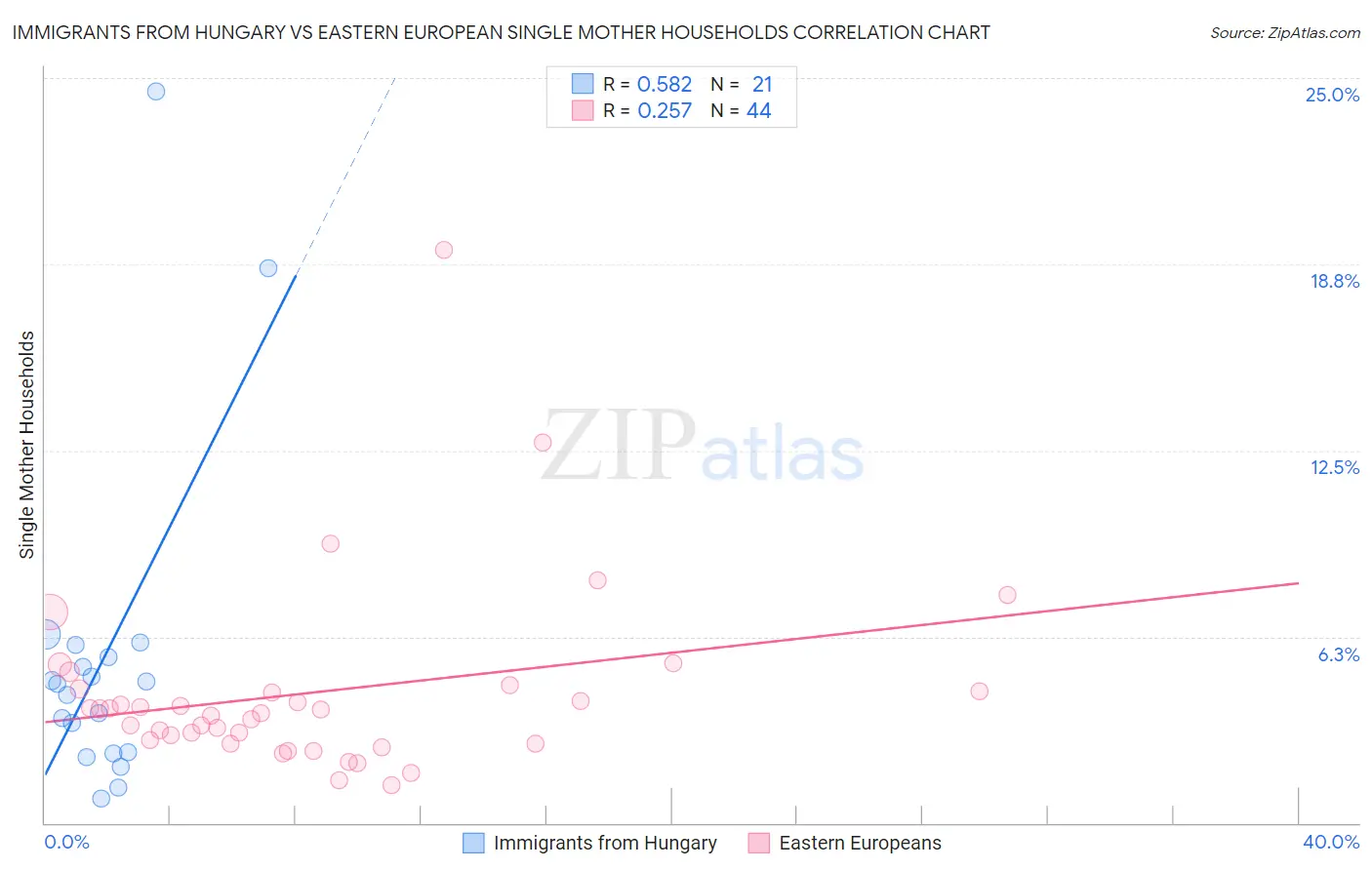 Immigrants from Hungary vs Eastern European Single Mother Households
