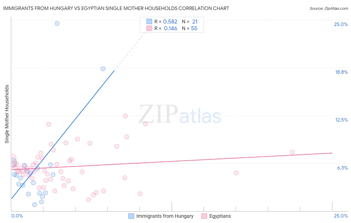 Immigrants from Hungary vs Egyptian Single Mother Households