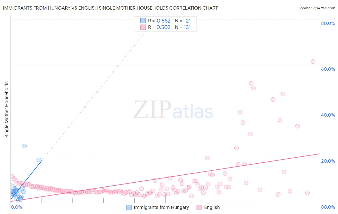 Immigrants from Hungary vs English Single Mother Households