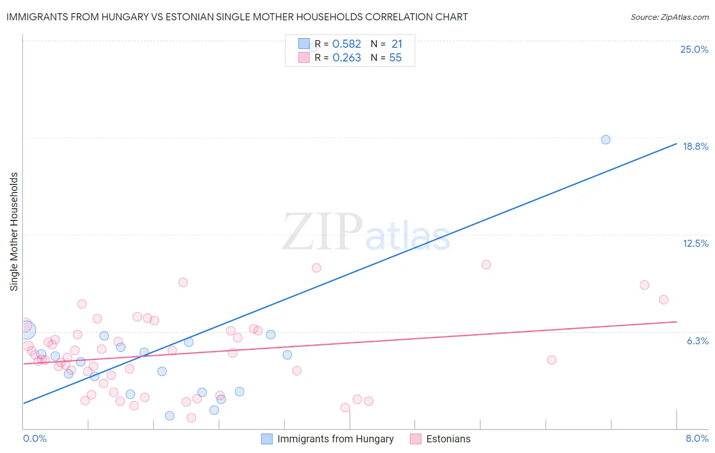 Immigrants from Hungary vs Estonian Single Mother Households
