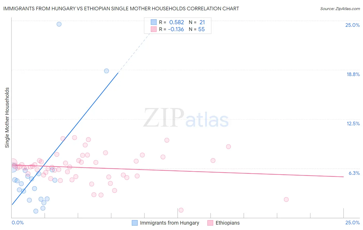 Immigrants from Hungary vs Ethiopian Single Mother Households