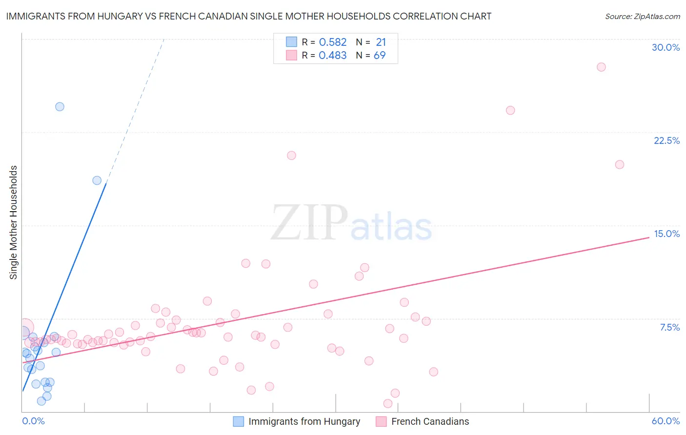Immigrants from Hungary vs French Canadian Single Mother Households