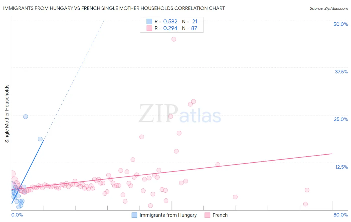 Immigrants from Hungary vs French Single Mother Households