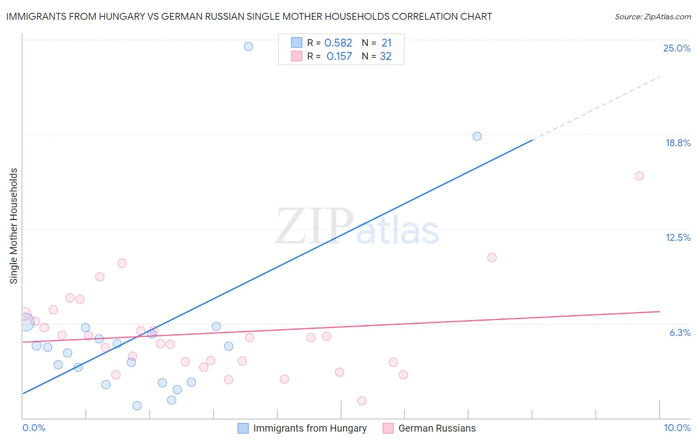 Immigrants from Hungary vs German Russian Single Mother Households