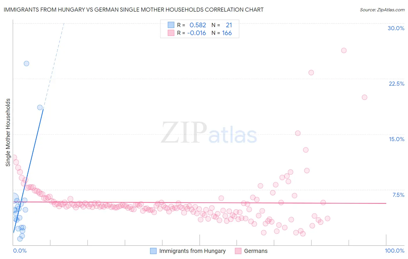 Immigrants from Hungary vs German Single Mother Households