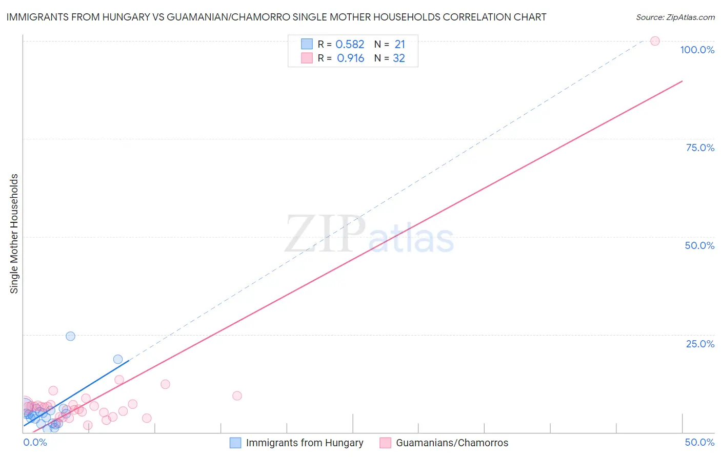 Immigrants from Hungary vs Guamanian/Chamorro Single Mother Households