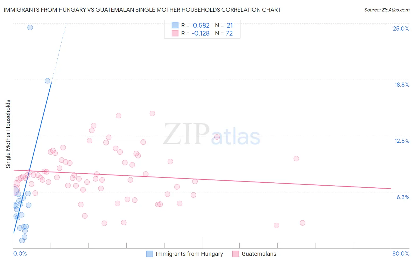 Immigrants from Hungary vs Guatemalan Single Mother Households